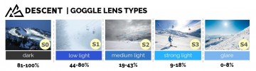 Lens types descent